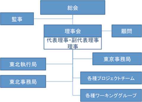 iSPP組織図